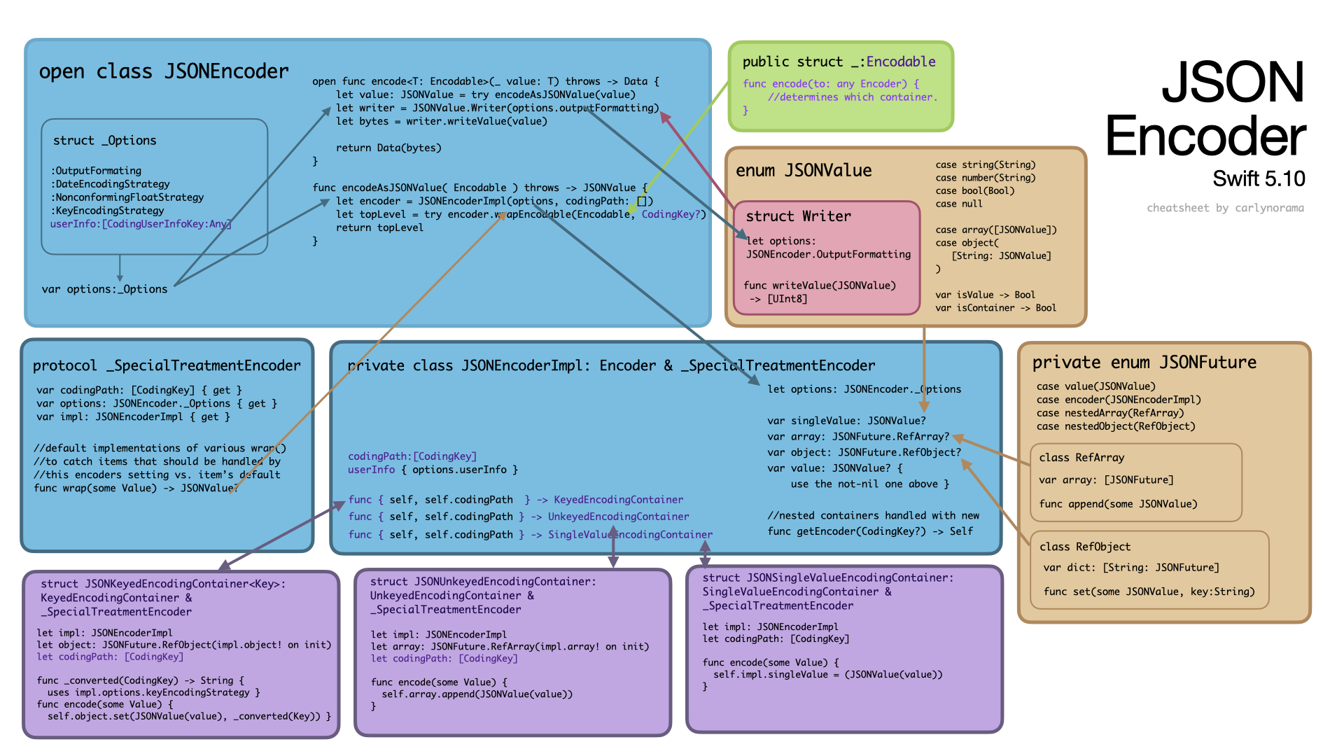 Chart of the JSONEncoder in the 5.10 release