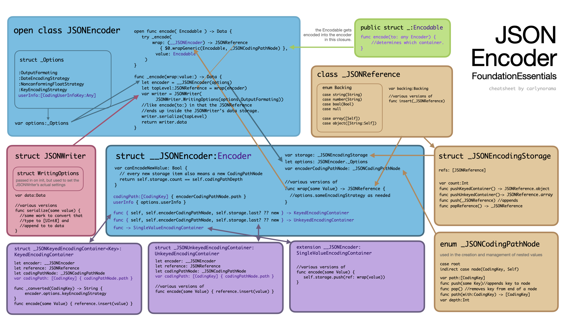 Chart of the JSONEncoder in the FoundationEssentials