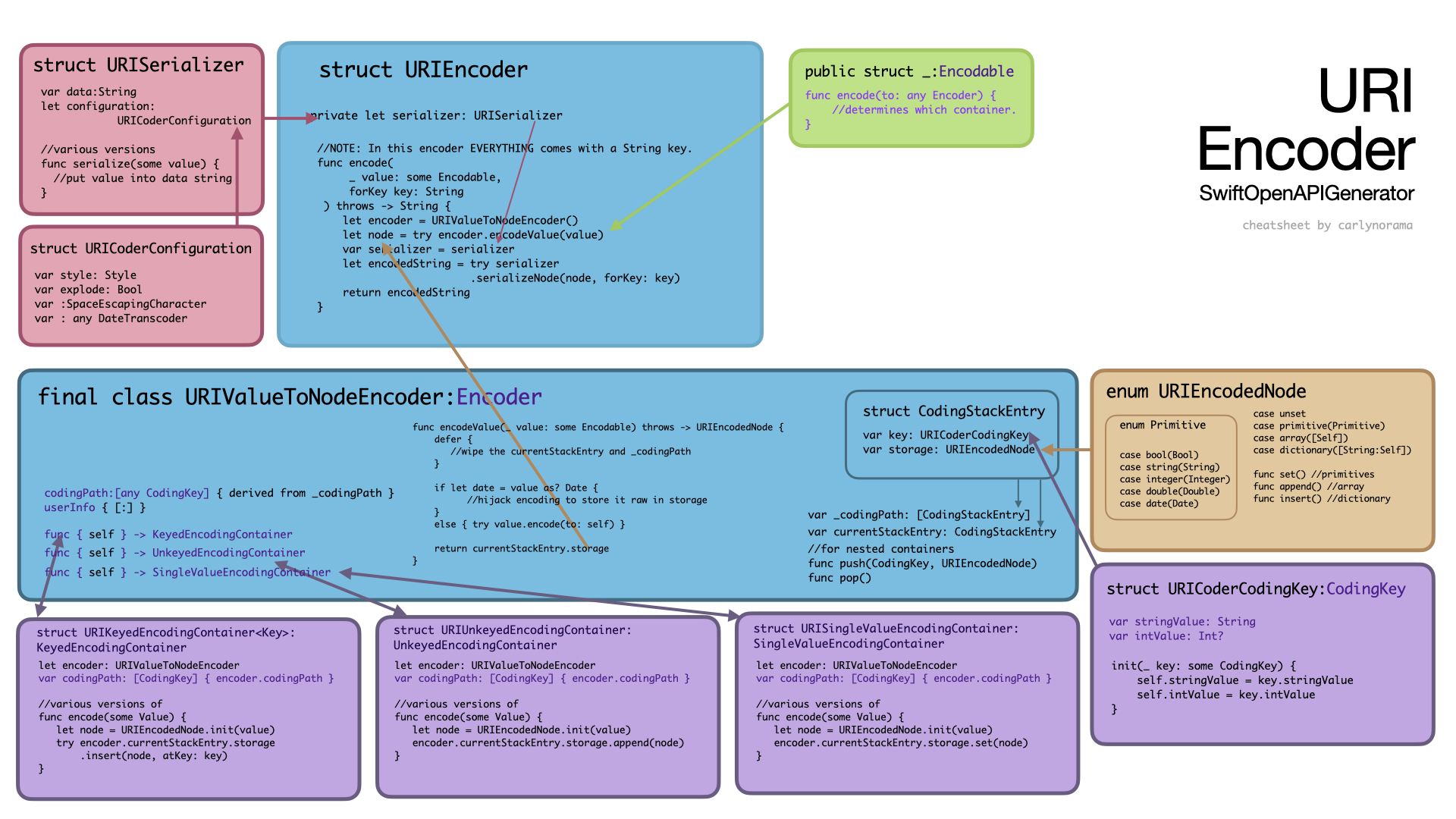 Chart of the URIEncoder